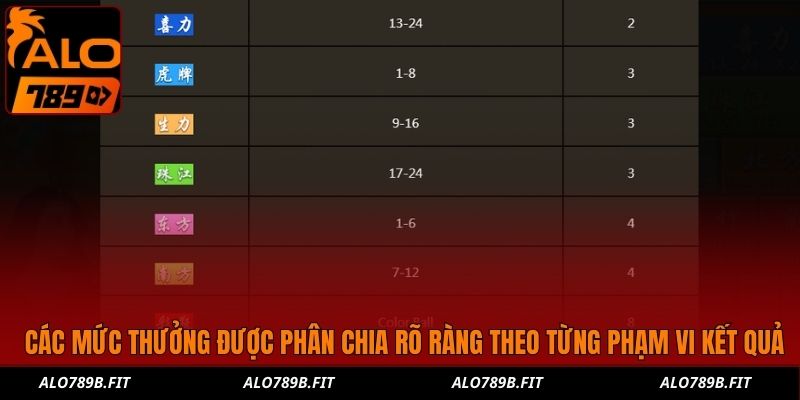 Các mức thưởng được phân chia rõ ràng theo từng phạm vi kết quả